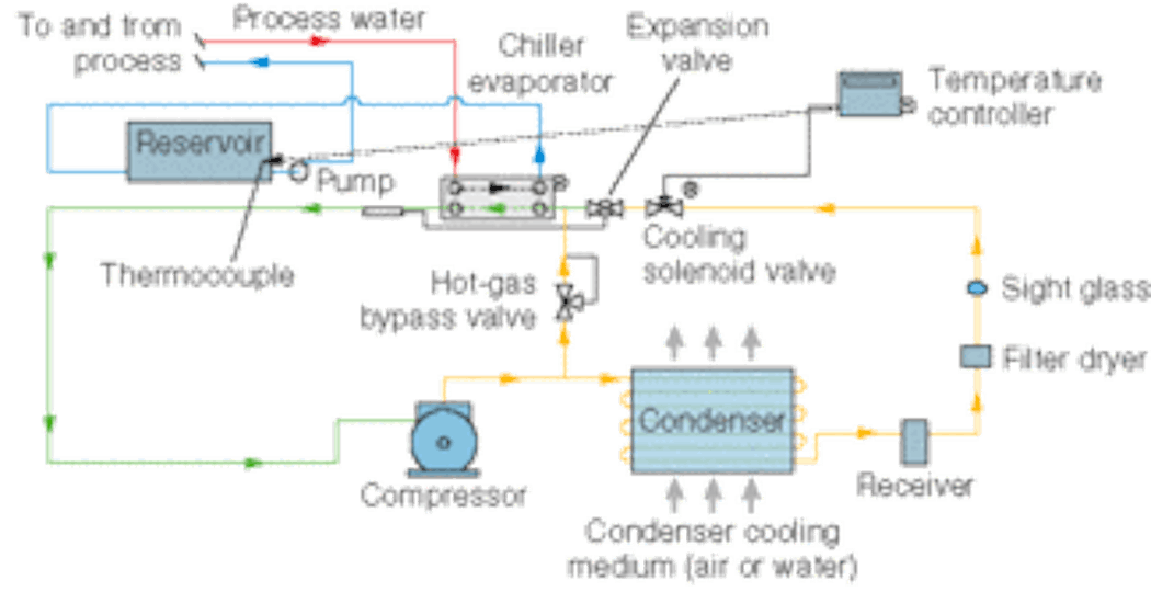 Proper capacity control improves chiller performance Laser Focus World