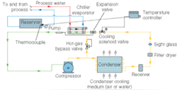 FIGURE 1. A standard refrigeration circuit with a hot-gas bypass circuit only allows for offloading up to 50% of chiller capacity. Below 50%, many manufacturers will cycle the compressor, which results in increased wear and tear and shortened life. FIGURE 1. A standard refrigeration circuit with a hot-gas bypass circuit only allows for offloading up to 50% of chiller capacity. Below 50%, many manufacturers will cycle the compressor, which results in increased wear and tear and shortened life.