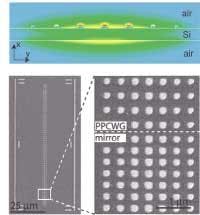A plasmon waveguide consists of nanoscale gold dots on a silicon-on-insulator surface, with the metal exposed to the air (bottom left). An end mirror built into the structure contrasts with the main waveguide, showing how, in the latter, the dots get smaller the farther they are from the center (bottom right). The electric field produced as the plasmons propagate is well confined in all directions and protrudes above the level of the silicon surface and metal features (top).