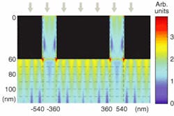 FIGURE 2. The period of the near-field pattern produced by the mask is not solely dependent on the period or size of features on the mask, but is produced by interference of surface-plasmon polaritons in the metal. FIGURE 2. The period of the near-field pattern produced by the mask is not solely dependent on the period or size of features on the mask, but is produced by interference of surface-plasmon polaritons in the metal.