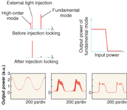 Before injection-locking, most of the power from a VCSEL inverter is in the fundamental mode (top). When an injection-locking signal is introduced near the wavelength of the first higher-order mode, most of the power from the VCSEL shifts to the higher-order mode. Modulated light fed into the VCSEL inverter (bottom left) results in a measured optical inversion with some peaks (bottom center), in agreement with calculations (bottom right). Before injection-locking, most of the power from a VCSEL inverter is in the fundamental mode (top). When an injection-locking signal is introduced near the wavelength of the first higher-order mode, most of the power from the VCSEL shifts to the higher-order mode. Modulated light fed into the VCSEL inverter (bottom left) results in a measured optical inversion with some peaks (bottom center), in agreement with calculations (bottom right).
