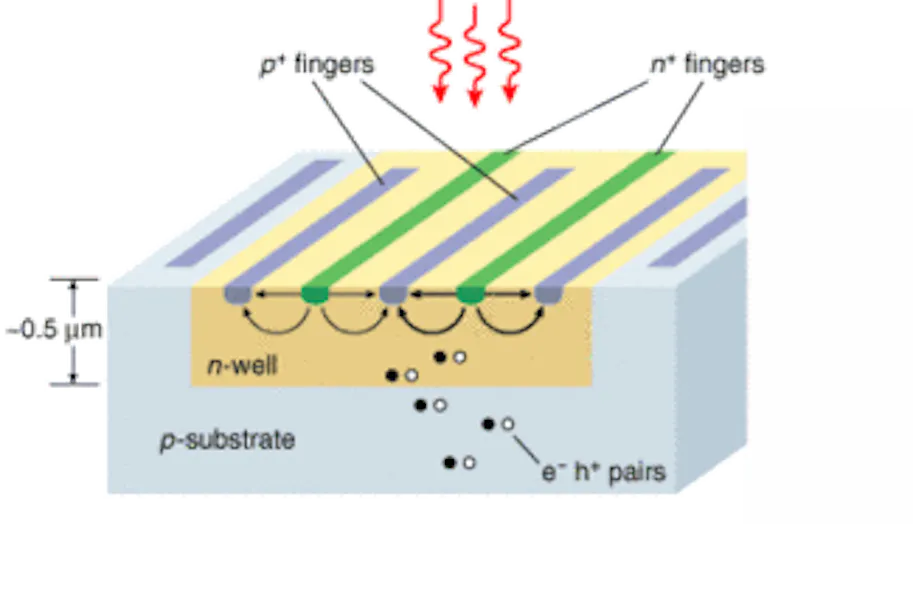 CMOS detectors enable optical interconnects | Laser Focus World
