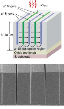 FIGURE 2. A modified EDRAM CMOS process was used to fabricate the lateral-trench detector (LTD) with high-aspect-ratio trenches (0.4 µm wide by 8 µm deep) filled with n-type and p-type polysilicon to create a lateral PIN structure (top). This cross-sectional SEM image shows the LTD after one set of trenches has been filled (bottom). FIGURE 2. A modified EDRAM CMOS process was used to fabricate the lateral-trench detector (LTD) with high-aspect-ratio trenches (0.4 µm wide by 8 µm deep) filled with n-type and p-type polysilicon to create a lateral PIN structure (top). This cross-sectional SEM image shows the LTD after one set of trenches has been filled (bottom).