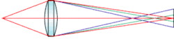 FIGURE 2. Chromatic aberrations (longitudinal and lateral), caused by the change in index of refraction of the lens as the wavelength changes, focus the image at different points in both the axial and lateral directions. Longitudinal chromatic aberration is shown here. FIGURE 2. Chromatic aberrations (longitudinal and lateral), caused by the change in index of refraction of the lens as the wavelength changes, focus the image at different points in both the axial and lateral directions. Longitudinal chromatic aberration is shown here.
