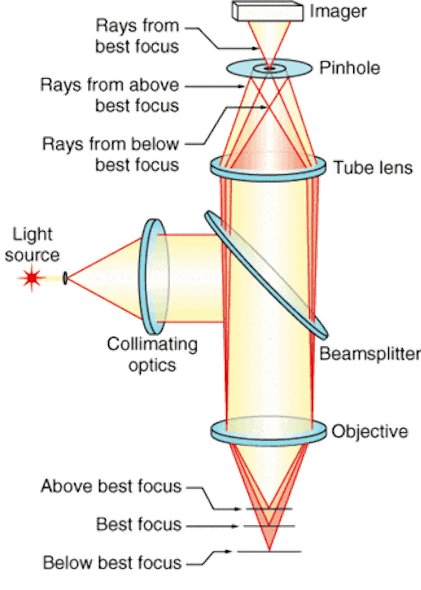 FIGURE 1. The major features that make a confocal microscope stand apart from conventional microscopes are the pinhole and the objective lens. Only those rays from the best-focus point on the specimen pass through the pinhole and hit the imager. The light source is usually a laser with a wavelength best suited for illuminating the features of a specific specimen, such as different fluorescent dyes used in biologics and medical applications.