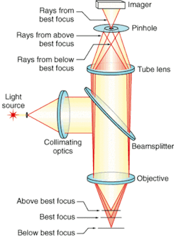 FIGURE 1. The major features that make a confocal microscope stand apart from conventional microscopes are the pinhole and the objective lens. Only those rays from the best-focus point on the specimen pass through the pinhole and hit the imager. The light source is usually a laser with a wavelength best suited for illuminating the features of a specific specimen, such as different fluorescent dyes used in biologics and medical applications. FIGURE 1. The major features that make a confocal microscope stand apart from conventional microscopes are the pinhole and the objective lens. Only those rays from the best-focus point on the specimen pass through the pinhole and hit the imager. The light source is usually a laser with a wavelength best suited for illuminating the features of a specific specimen, such as different fluorescent dyes used in biologics and medical applications.