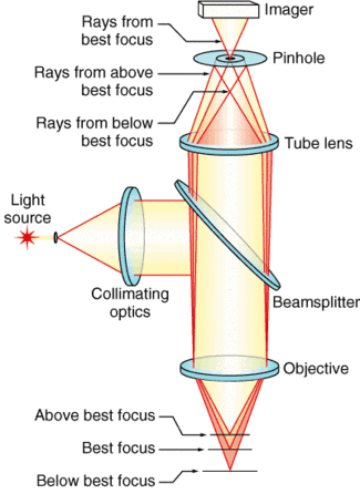 Confocal microscope lenses sharpen your sights | Laser Focus World