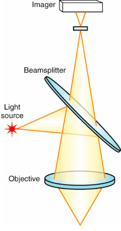 FIGURE 3. Beamsplitters and filters can reduce intensity and introduce aberrations into a system with a finite-conjugate objective lens. A reduction in intensity can be caused by the large spread of incidence angles of light at the filter arising from the finite conjugates. The aberrations, which lower the image quality, are not inherent in the objective-lens design. An infinity-corrected objective lens can eliminate such problems, but it requires the addition of another lens (called a tube lens) for focusing at a finite distance.