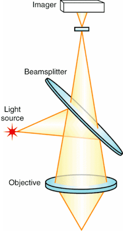 FIGURE 3. Beamsplitters and filters can reduce intensity and introduce aberrations into a system with a finite-conjugate objective lens. A reduction in intensity can be caused by the large spread of incidence angles of light at the filter arising from the finite conjugates. The aberrations, which lower the image quality, are not inherent in the objective-lens design. An infinity-corrected objective lens can eliminate such problems, but it requires the addition of another lens (called a tube lens) for focusing at a finite distance. FIGURE 3. Beamsplitters and filters can reduce intensity and introduce aberrations into a system with a finite-conjugate objective lens. A reduction in intensity can be caused by the large spread of incidence angles of light at the filter arising from the finite conjugates. The aberrations, which lower the image quality, are not inherent in the objective-lens design. An infinity-corrected objective lens can eliminate such problems, but it requires the addition of another lens (called a tube lens) for focusing at a finite distance.