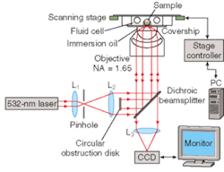 Researchers at the Swinburne University of Technology use a scanning total-internal-reflection microscope to implement evanescent optical trapping. A circularly obstructing disk filters out light that would have propagated through—rather than being totally internally reflected from—the glass/sample interface. Researchers at the Swinburne University of Technology use a scanning total-internal-reflection microscope to implement evanescent optical trapping. A circularly obstructing disk filters out light that would have propagated through—rather than being totally internally reflected from—the glass/sample interface.