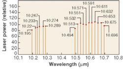 FIGURE 2. A gratingless tunable laser allows access to many CO2-laser lines. FIGURE 2. A gratingless tunable laser allows access to many CO2-laser lines.