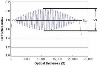 FIGURE 1. Impedance matching suppresses sidelobes in a refractive-index profile for a broad rugate coating.