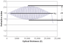 FIGURE 1. Impedance matching suppresses sidelobes in a refractive-index profile for a broad rugate coating. FIGURE 1. Impedance matching suppresses sidelobes in a refractive-index profile for a broad rugate coating.