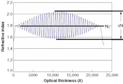 FIGURE 1. Impedance matching suppresses sidelobes in a refractive-index profile for a broad rugate coating.