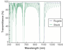 FIGURE 2. A rugate notch and dielectric quarter-wave stack with comparable bandwidth shows the lack of higher-order harmonic structure in the rugate notch.