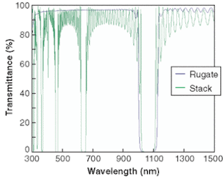 FIGURE 2. A rugate notch and dielectric quarter-wave stack with comparable bandwidth shows the lack of higher-order harmonic structure in the rugate notch.
