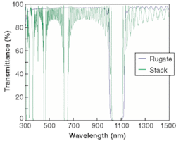 FIGURE 2. A rugate notch and dielectric quarter-wave stack with comparable bandwidth shows the lack of higher-order harmonic structure in the rugate notch. FIGURE 2. A rugate notch and dielectric quarter-wave stack with comparable bandwidth shows the lack of higher-order harmonic structure in the rugate notch.