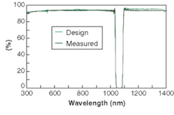 FIGURE 3. In a rugate-notch-filter design the measured and design performance agree to a very high degree.