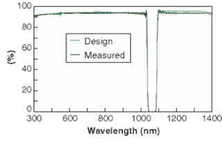 FIGURE 3. In a rugate-notch-filter design the measured and design performance agree to a very high degree.