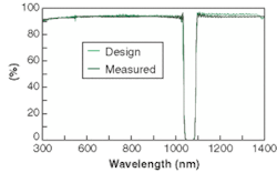 FIGURE 3. In a rugate-notch-filter design the measured and design performance agree to a very high degree. FIGURE 3. In a rugate-notch-filter design the measured and design performance agree to a very high degree.