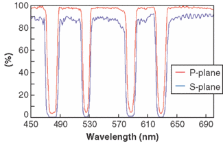 FIGURE 4. A Rugate notch beamsplitter (four-line rugate notch filter at a 45&deg; angle of incidence) simultaneously reflects four different wavelengths with minimal polarization splitting.