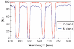FIGURE 4. A Rugate notch beamsplitter (four-line rugate notch filter at a 45&deg; angle of incidence) simultaneously reflects four different wavelengths with minimal polarization splitting.