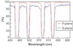 FIGURE 4. A Rugate notch beamsplitter (four-line rugate notch filter at a 45° angle of incidence) simultaneously reflects four different wavelengths with minimal polarization splitting. FIGURE 4. A Rugate notch beamsplitter (four-line rugate notch filter at a 45° angle of incidence) simultaneously reflects four different wavelengths with minimal polarization splitting.