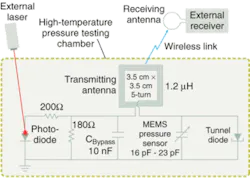 Light from an external laser is turned into current by a photodiode, serving as the only power source for the high-temperature pressure sensor. The oscillating frequency of the tunnel-diode transmitter is controlled by the change in capacitance of the microelectromechanical ambient-pressure sensor, and this is detected by the external receiver.