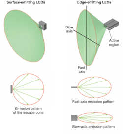 FIGURE 1. Surface-emitting LEDs (left) and edge-emitting LEDs (right) typically have distinct emission patterns. FIGURE 1. Surface-emitting LEDs (left) and edge-emitting LEDs (right) typically have distinct emission patterns.