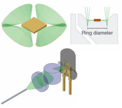 FIGURE 4. An ordinary edge-emitting LED emits from all four sides of its die (top left); the four paths are made parallel by a ring mirror (top right). A fourth of the light from such an LED can be efficiently coupled into a fiber by removing part of the LED’s dome and mirror (bottom). FIGURE 4. An ordinary edge-emitting LED emits from all four sides of its die (top left); the four paths are made parallel by a ring mirror (top right). A fourth of the light from such an LED can be efficiently coupled into a fiber by removing part of the LED’s dome and mirror (bottom).