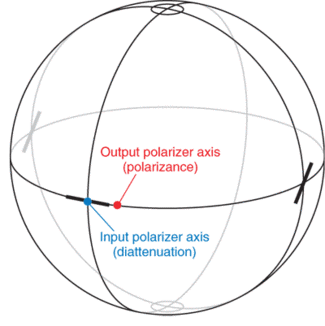 FIGURE 1. Measuring a poorly fabricated Glan-Thompson polarizer with a Mueller matrix polarimeter reveals that the orientation of the input and output polarizer axes (shown on the Poincar&eacute; sphere) are almost 6&deg; separated. The input axis defines the polarization state that transmits with maximum transmittance, and the output axis defines the corresponding state after traversing the &shy;element. This defect would go unobserved in most test setups.