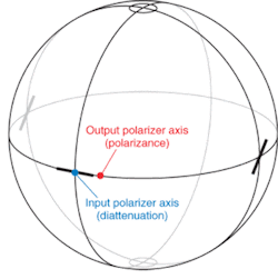 FIGURE 1. Measuring a poorly fabricated Glan-Thompson polarizer with a Mueller matrix polarimeter reveals that the orientation of the input and output polarizer axes (shown on the Poincaré sphere) are almost 6° separated. The input axis defines the polarization state that transmits with maximum transmittance, and the output axis defines the corresponding state after traversing the element. This defect would go unobserved in most test setups. FIGURE 1. Measuring a poorly fabricated Glan-Thompson polarizer with a Mueller matrix polarimeter reveals that the orientation of the input and output polarizer axes (shown on the Poincaré sphere) are almost 6° separated. The input axis defines the polarization state that transmits with maximum transmittance, and the output axis defines the corresponding state after traversing the element. This defect would go unobserved in most test setups.