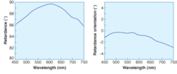 FIGURE 2. A polymer quarter-wave achromatic retarder is found to be nearly quarter-wave (90°) across the visible spectrum. An inherent problem in this type of retarder, however, is that the orientation of the fast axis varies with wavelength. Here, we see almost 3° of variation in the orientation across the visible spectrum. FIGURE 2. A polymer quarter-wave achromatic retarder is found to be nearly quarter-wave (90°) across the visible spectrum. An inherent problem in this type of retarder, however, is that the orientation of the fast axis varies with wavelength. Here, we see almost 3° of variation in the orientation across the visible spectrum.