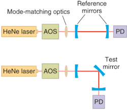 FIGURE 3. After measuring sample transmission at a 45° incident-angle s-polarization, two standardized mirrors, of known optical properties, are used to characterize the total loss of a reference cavity (top). Then, the sample mirror is introduced into the cavity (bottom). FIGURE 3. After measuring sample transmission at a 45° incident-angle s-polarization, two standardized mirrors, of known optical properties, are used to characterize the total loss of a reference cavity (top). Then, the sample mirror is introduced into the cavity (bottom).