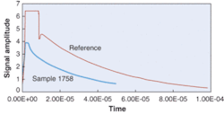 FIGURE 4. Cavity-ring-down decay signatures show the actual signal decay profiles from the reference cavity and the cavity with sample 1758 installed. FIGURE 4. Cavity-ring-down decay signatures show the actual signal decay profiles from the reference cavity and the cavity with sample 1758 installed.