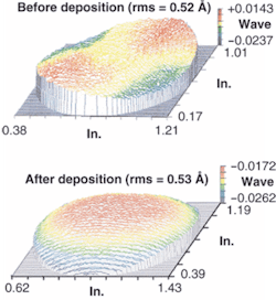 FIGURE 5. The measured surface roughness after deposition was within the standard error limits of the metrology for sample 1790, shown, and for all other samples as well. FIGURE 5. The measured surface roughness after deposition was within the standard error limits of the metrology for sample 1790, shown, and for all other samples as well.