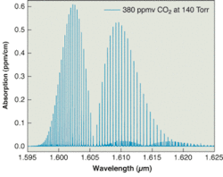 FIGURE 1. A near-IR spectrum of carbon dioxide comes from the HITRAN (high-resolution transmission) molecular-absorption database (HITRAN is a long-running project currently being worked on at the Harvard-Smithsonian Center for Astrophysics in Cambridge, MA). FIGURE 1. A near-IR spectrum of carbon dioxide comes from the HITRAN (high-resolution transmission) molecular-absorption database (HITRAN is a long-running project currently being worked on at the Harvard-Smithsonian Center for Astrophysics in Cambridge, MA).