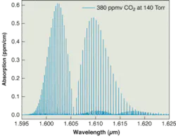 FIGURE 1. A near-IR spectrum of carbon dioxide comes from the HITRAN (high-resolution transmission) molecular-absorption database (HITRAN is a long-running project currently being worked on at the Harvard-Smithsonian Center for Astrophysics in Cambridge, MA). FIGURE 1. A near-IR spectrum of carbon dioxide comes from the HITRAN (high-resolution transmission) molecular-absorption database (HITRAN is a long-running project currently being worked on at the Harvard-Smithsonian Center for Astrophysics in Cambridge, MA).