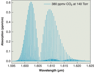 FIGURE 1. A near-IR spectrum of carbon dioxide comes from the HITRAN (high-resolution transmission) molecular-absorption database (HITRAN is a long-running project currently being worked on at the Harvard-Smithsonian Center for Astrophysics in Cambridge, MA).