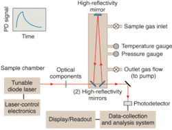 FIGURE 2. The high-reflectivity cavity mirrors in a cavity-ring-down instrument can give rise to path lengths of more than 20,000 times the round-trip length of the cavity. FIGURE 2. The high-reflectivity cavity mirrors in a cavity-ring-down instrument can give rise to path lengths of more than 20,000 times the round-trip length of the cavity.
