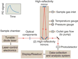 FIGURE 2. The high-reflectivity cavity mirrors in a cavity-ring-down instrument can give rise to path lengths of more than 20,000 times the round-trip length of the cavity. FIGURE 2. The high-reflectivity cavity mirrors in a cavity-ring-down instrument can give rise to path lengths of more than 20,000 times the round-trip length of the cavity.