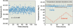 FIGURE 3. Over a period of 117 hours of continuous operation at 25°C, RDC temperature showed a standard deviation of 0.4 mK (left). When subjected to changes in external temperature (environmental chamber) ranging between 5°C and 40°C, the control system maintains the RDC temperature with a standard deviation of better than 1.1 mK and a maximum step excursion not exceeding 20 mK (right). FIGURE 3. Over a period of 117 hours of continuous operation at 25°C, RDC temperature showed a standard deviation of 0.4 mK (left). When subjected to changes in external temperature (environmental chamber) ranging between 5°C and 40°C, the control system maintains the RDC temperature with a standard deviation of better than 1.1 mK and a maximum step excursion not exceeding 20 mK (right).