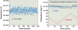 FIGURE 3. Over a period of 117 hours of continuous operation at 25°C, RDC temperature showed a standard deviation of 0.4 mK (left). When subjected to changes in external temperature (environmental chamber) ranging between 5°C and 40°C, the control system maintains the RDC temperature with a standard deviation of better than 1.1 mK and a maximum step excursion not exceeding 20 mK (right). FIGURE 3. Over a period of 117 hours of continuous operation at 25°C, RDC temperature showed a standard deviation of 0.4 mK (left). When subjected to changes in external temperature (environmental chamber) ranging between 5°C and 40°C, the control system maintains the RDC temperature with a standard deviation of better than 1.1 mK and a maximum step excursion not exceeding 20 mK (right).