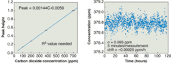 FIGURE 4. A linear variation of CO2 concentration was measured using four concentrations; the fitted peak height versus concentration is linear to within the uncertainty of the test samples (left). The concentration of CO2 was measured over a 117-hour period at room temperature to determine precision (right). FIGURE 4. A linear variation of CO2 concentration was measured using four concentrations; the fitted peak height versus concentration is linear to within the uncertainty of the test samples (left). The concentration of CO2 was measured over a 117-hour period at room temperature to determine precision (right).