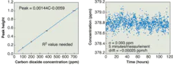 FIGURE 4. A linear variation of CO2 concentration was measured using four concentrations; the fitted peak height versus concentration is linear to within the uncertainty of the test samples (left). The concentration of CO2 was measured over a 117-hour period at room temperature to determine precision (right). FIGURE 4. A linear variation of CO2 concentration was measured using four concentrations; the fitted peak height versus concentration is linear to within the uncertainty of the test samples (left). The concentration of CO2 was measured over a 117-hour period at room temperature to determine precision (right).
