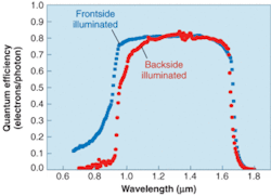 FIGURE 1. Quantum efficiency of frontside InGaAs p-i-n photodiodes is greater than that for backside-illuminated devices for wavelengths shorter than 1100 nm. FIGURE 1. Quantum efficiency of frontside InGaAs p-i-n photodiodes is greater than that for backside-illuminated devices for wavelengths shorter than 1100 nm.