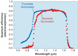 FIGURE 1. Quantum efficiency of frontside InGaAs p-i-n photo&shy;diodes is greater than that for backside-illuminated devices for wavelengths shorter than 1100 nm.