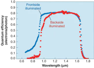 InGaAs sees infrared and visible light | Laser Focus World