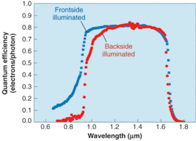 InGaAs sees infrared and visible light | Laser Focus World