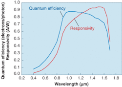FIGURE 2. Responsivity and quantum efficiency are both high for InGaAs backside-illuminated substrate-removed focal-plane arrays.